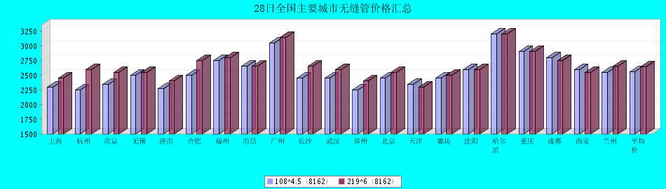 28日全國主要城市精密無縫管價格